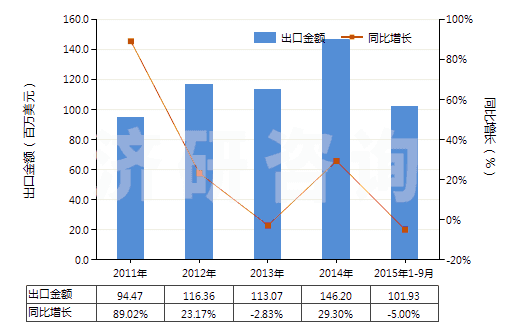 2011-2015年9月中國其他建筑搬運車等用新充氣輪胎（輞圈≤61cm）(HS40119300)出口總額及增速統(tǒng)計